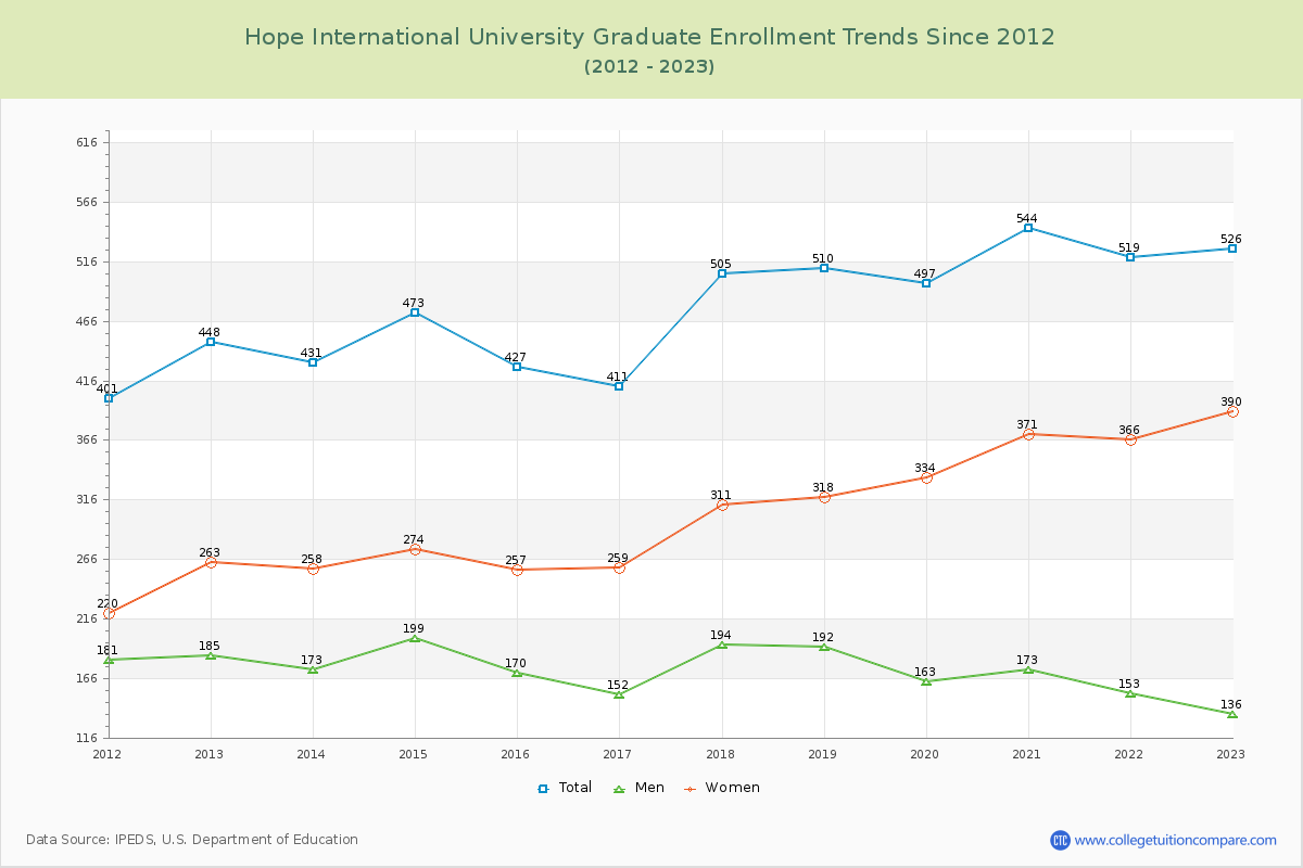 Hope International University Graduate Enrollment Trends Chart