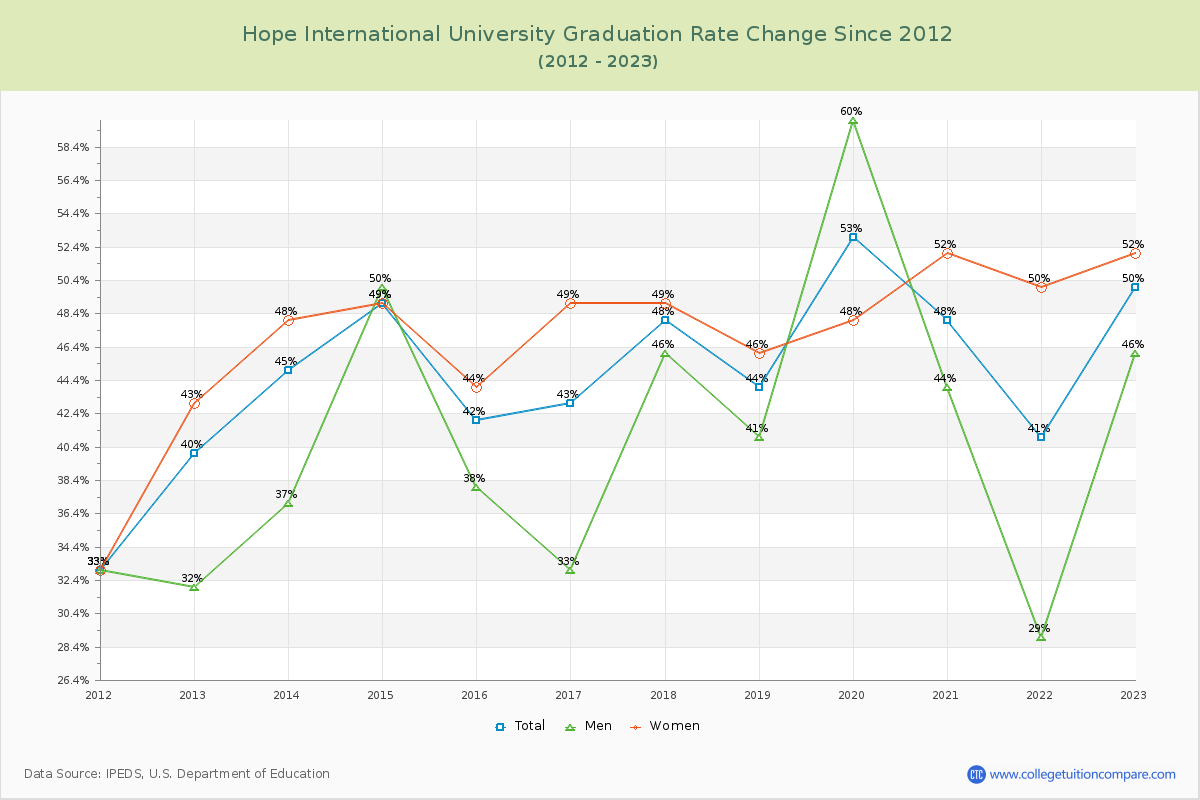Hope International University Graduation Rate Changes Chart