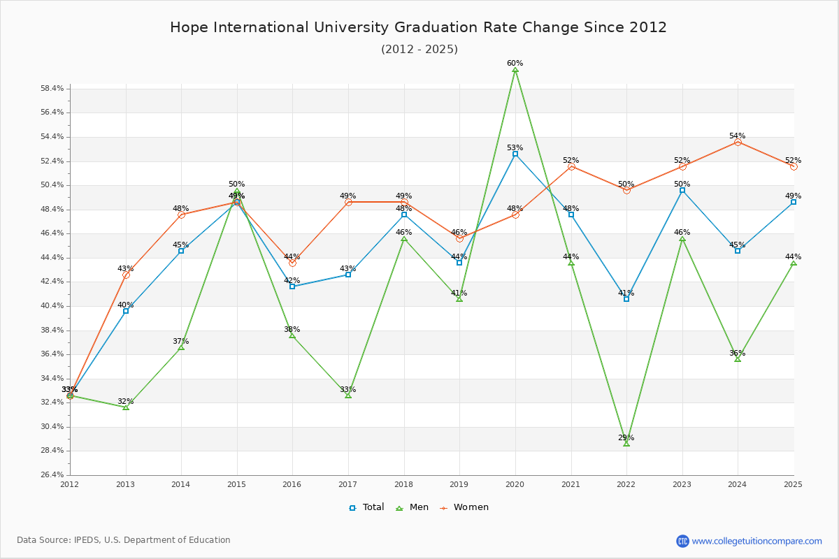 Hope International University Graduation Rate Changes Chart
