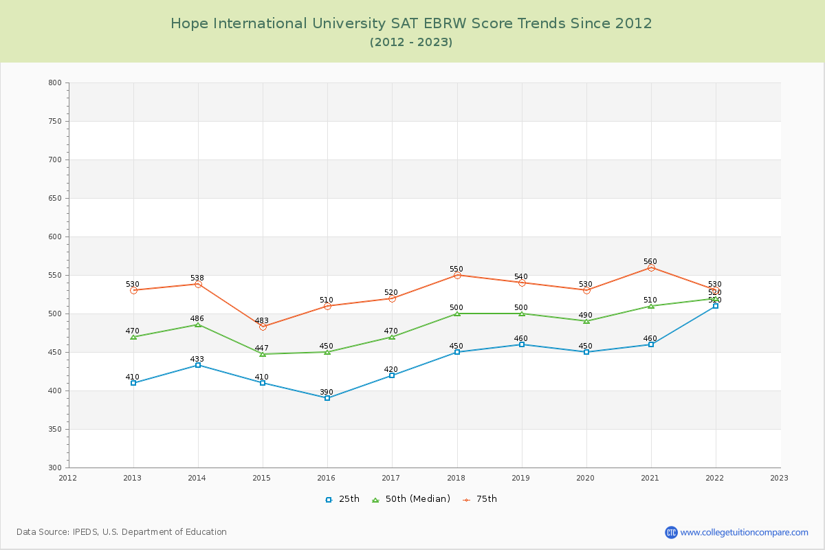 Hope International University SAT EBRW (Evidence-Based Reading and Writing) Trends Chart