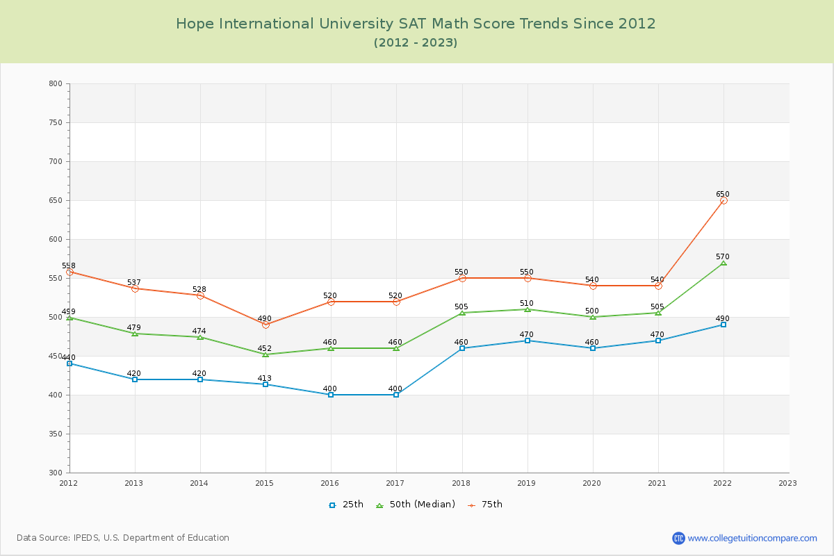 Hope International University SAT Math Score Trends Chart
