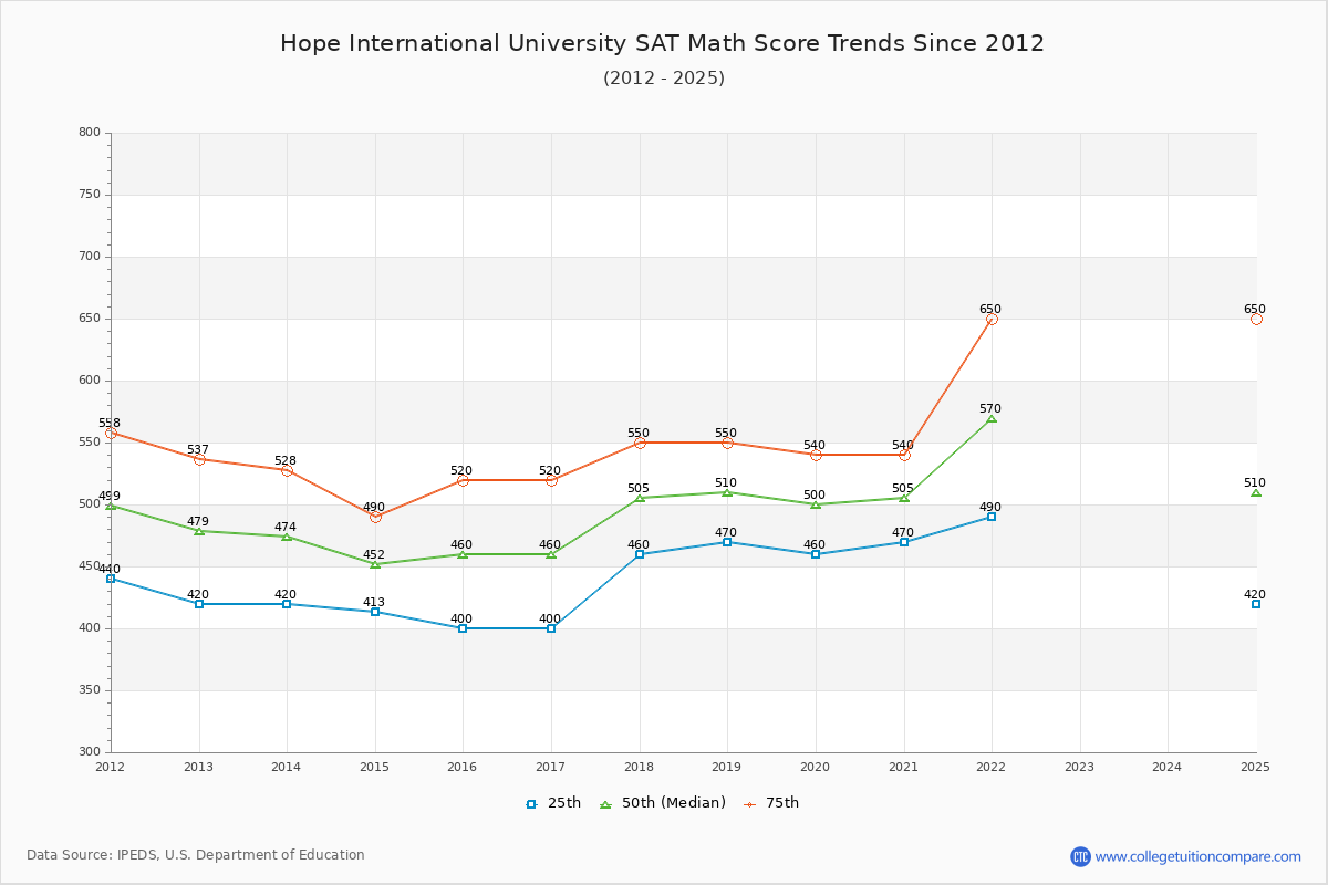 Hope International University SAT Math Score Trends Chart