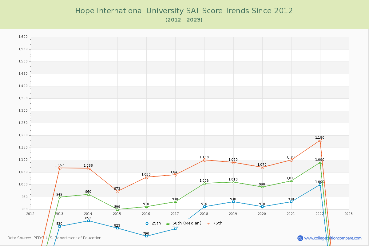 Hope International University SAT Score Trends Chart