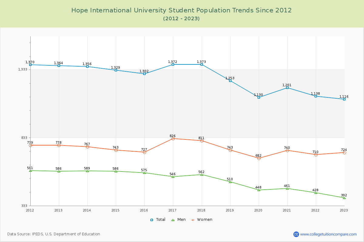 Hope International University Enrollment Trends Chart