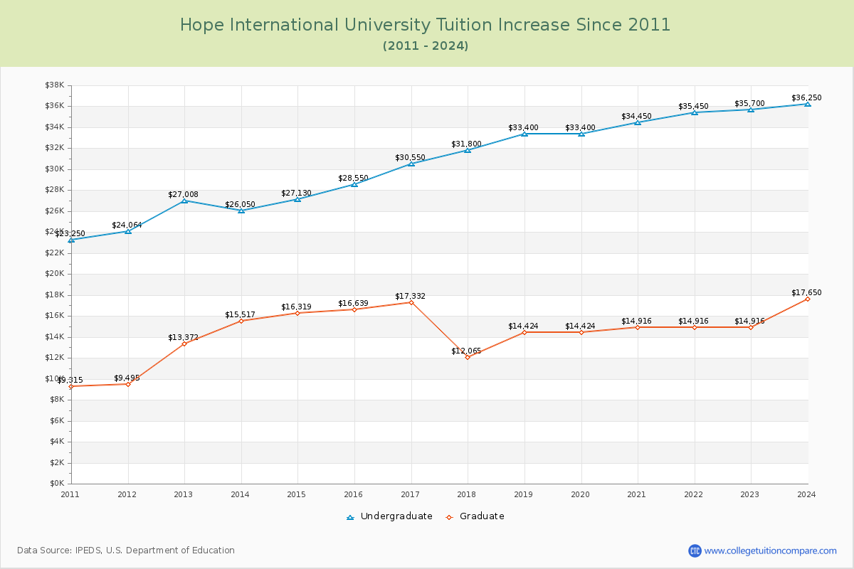 Hope International University Tuition & Fees Changes Chart