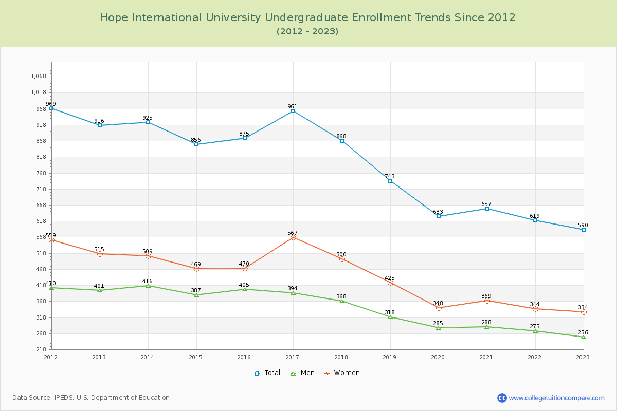 Hope International University Undergraduate Enrollment Trends Chart