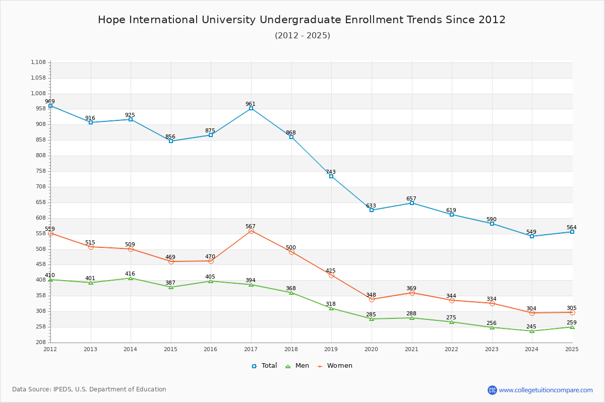 Hope International University Undergraduate Enrollment Trends Chart