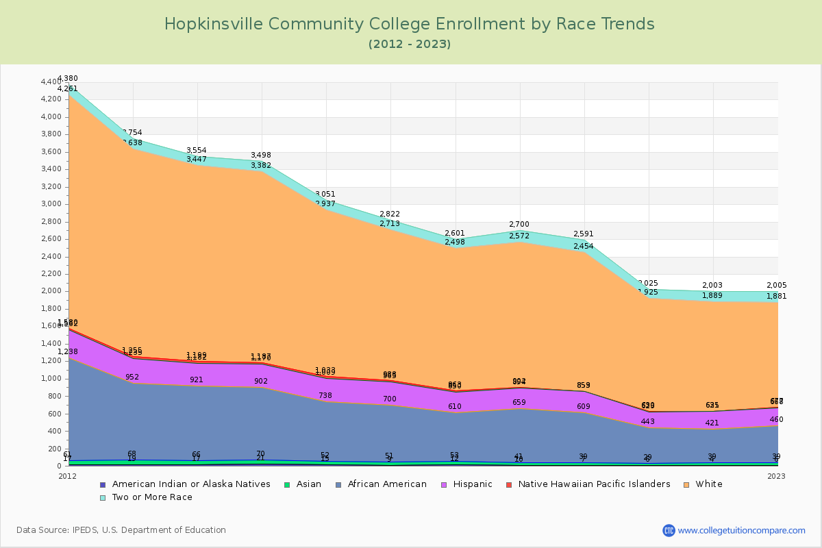 Hopkinsville Community College Enrollment by Race Trends Chart