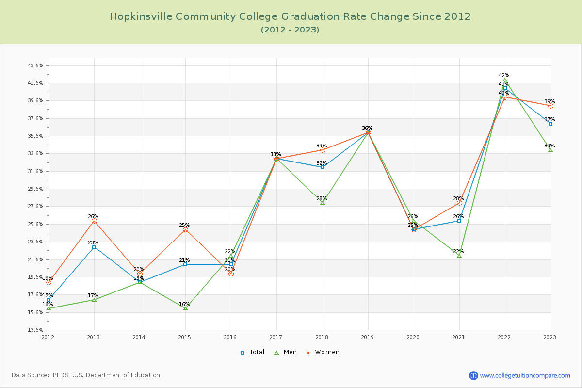 Hopkinsville Community College Graduation Rate Changes Chart