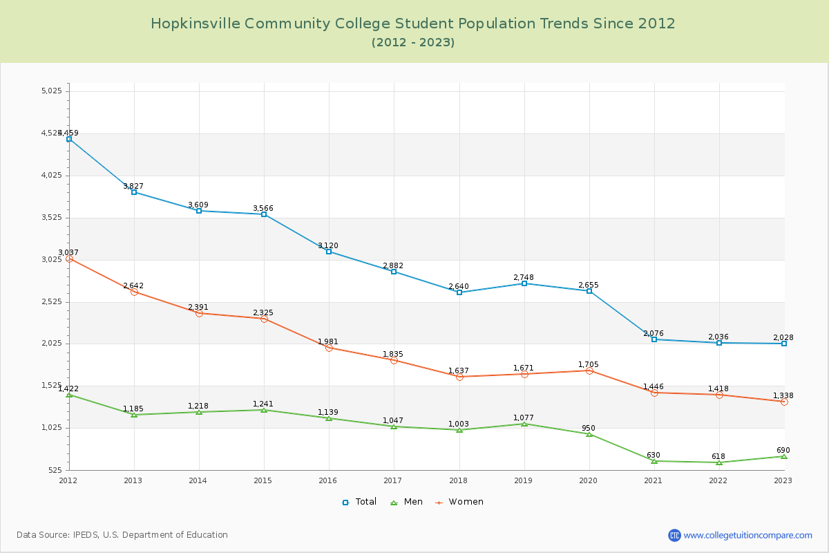 Hopkinsville Community College Enrollment Trends Chart