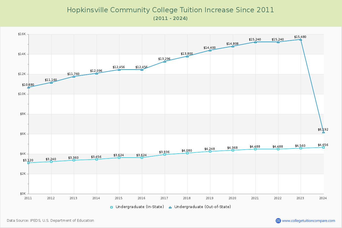 Hopkinsville Community College Tuition & Fees Changes Chart