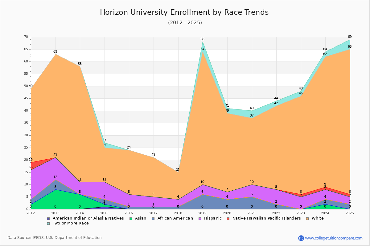 Horizon University Enrollment by Race Trends Chart