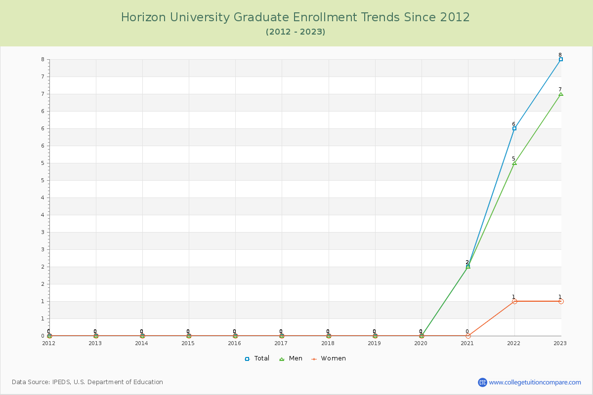 Horizon University Graduate Enrollment Trends Chart