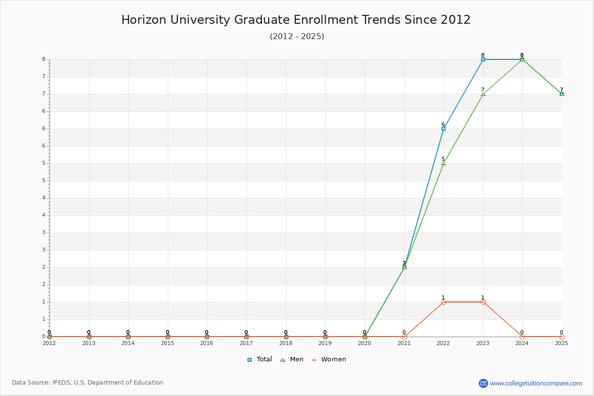 Horizon University Graduate Enrollment Trends Chart