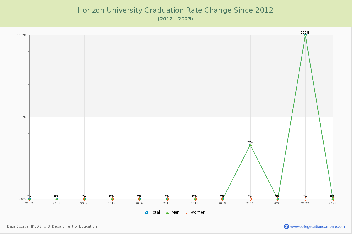 Horizon University Graduation Rate Changes Chart