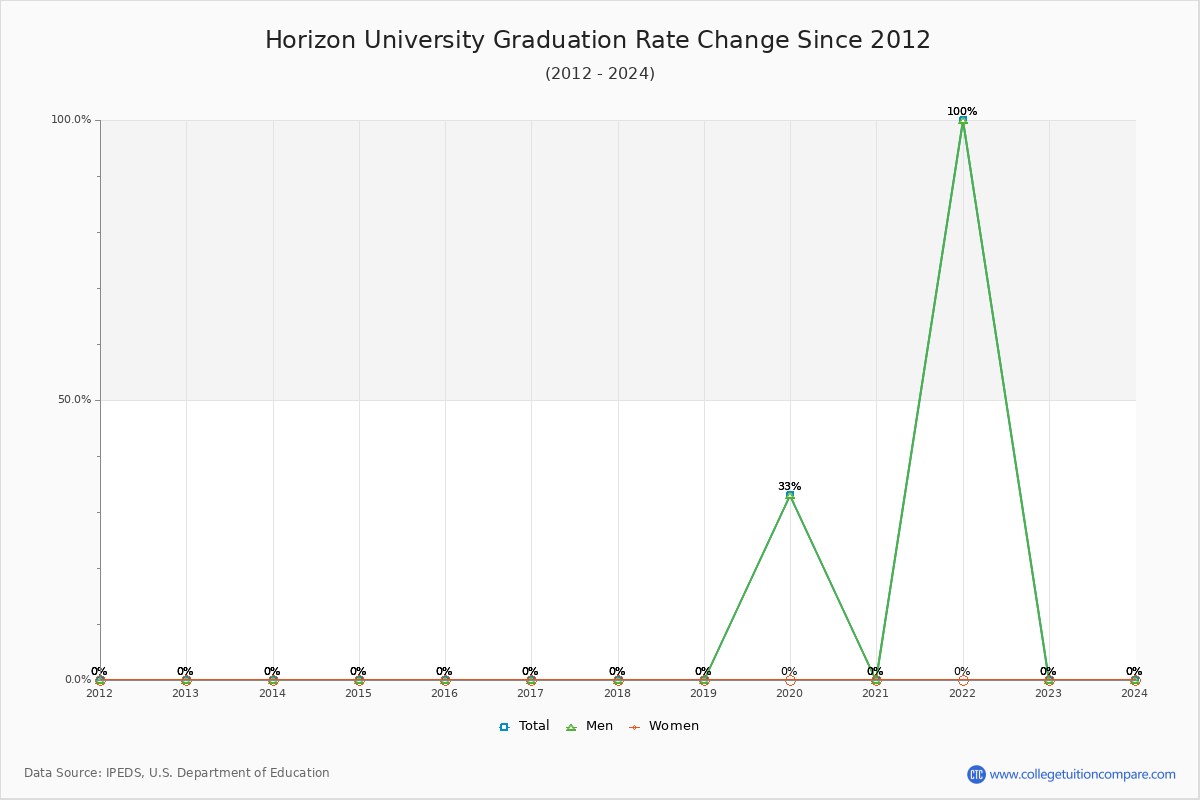 Horizon University Graduation Rate Changes Chart