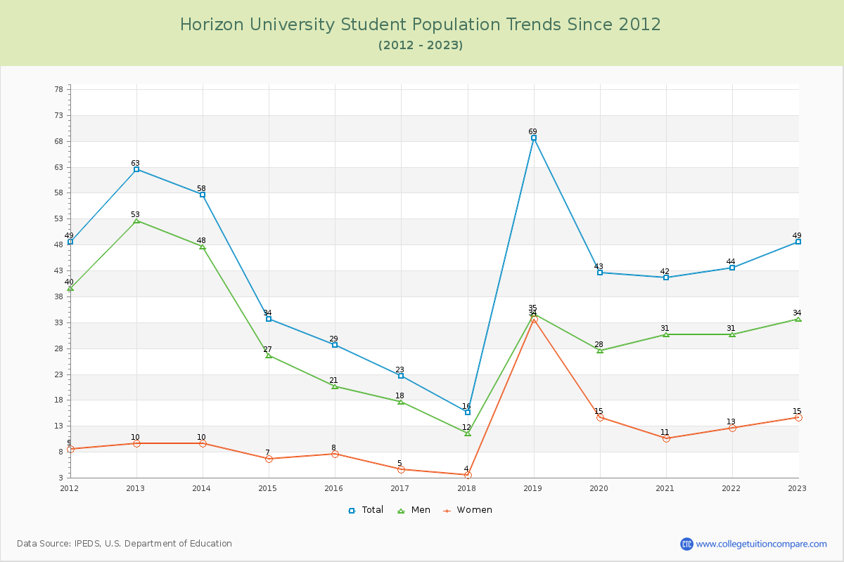 Horizon University Enrollment Trends Chart