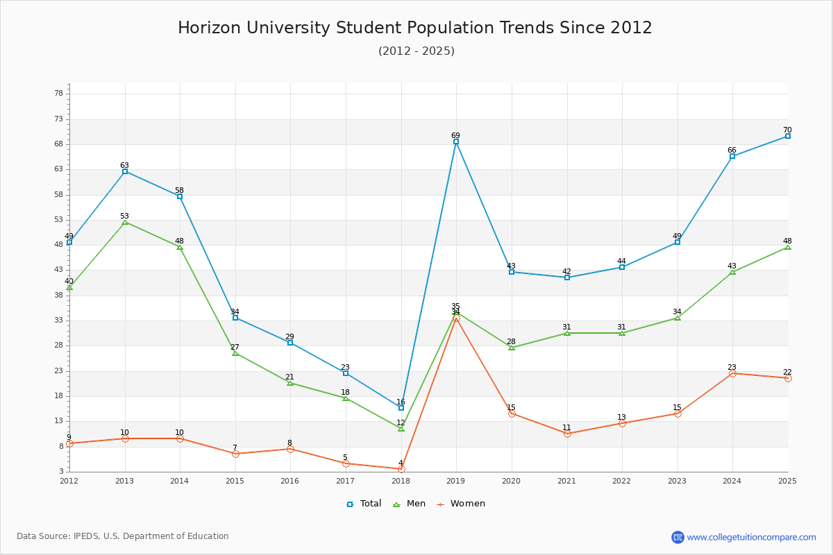 Horizon University Enrollment Trends Chart