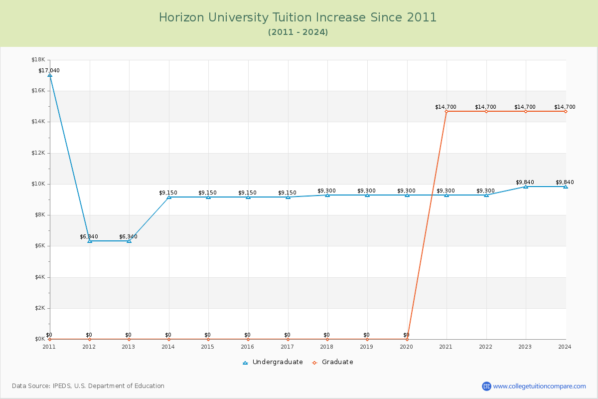 Horizon University Tuition & Fees Changes Chart