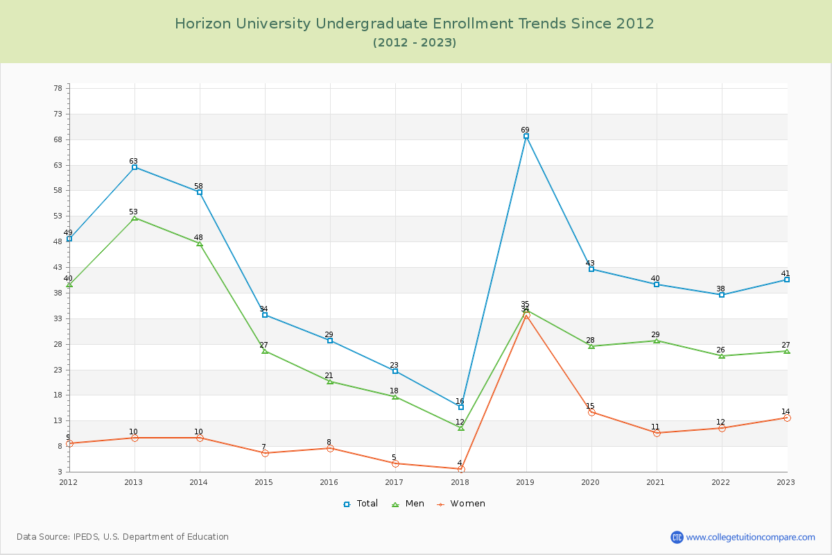 Horizon University Undergraduate Enrollment Trends Chart