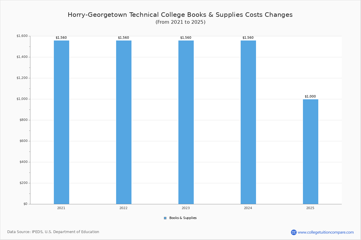 Horry Georgetown Technical College Tuition Fees Net Price