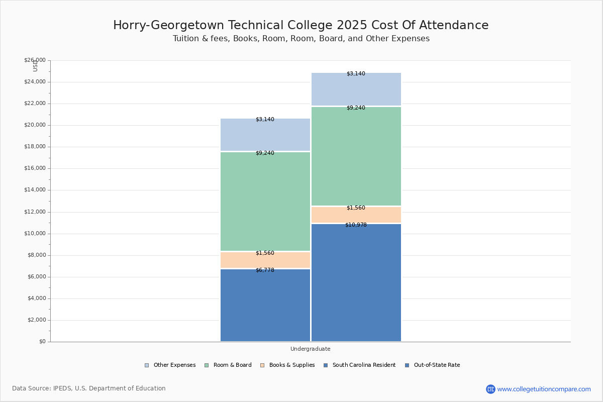 Horry Georgetown Technical College Tuition Fees Net Price