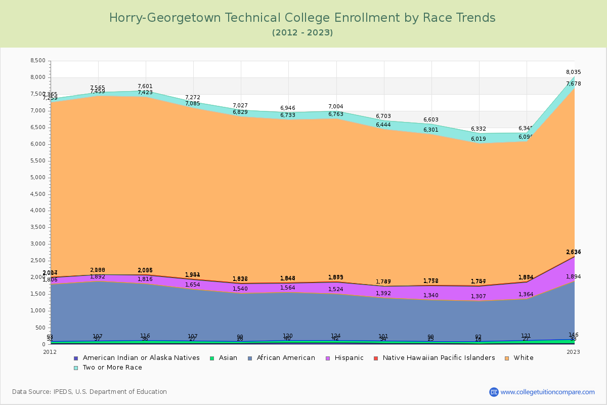 Horry-Georgetown Technical College Enrollment by Race Trends Chart