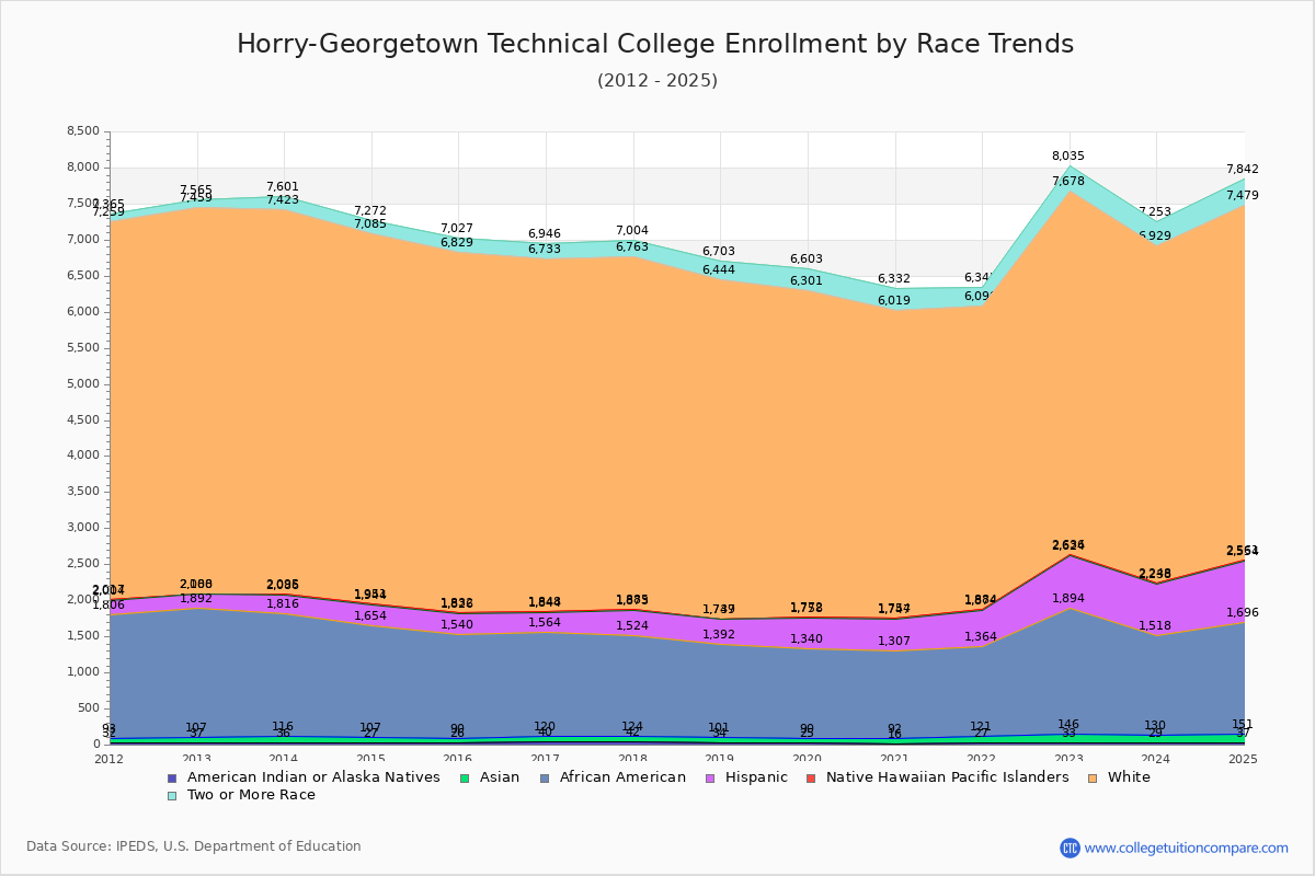 Horry-Georgetown Technical College Enrollment by Race Trends Chart