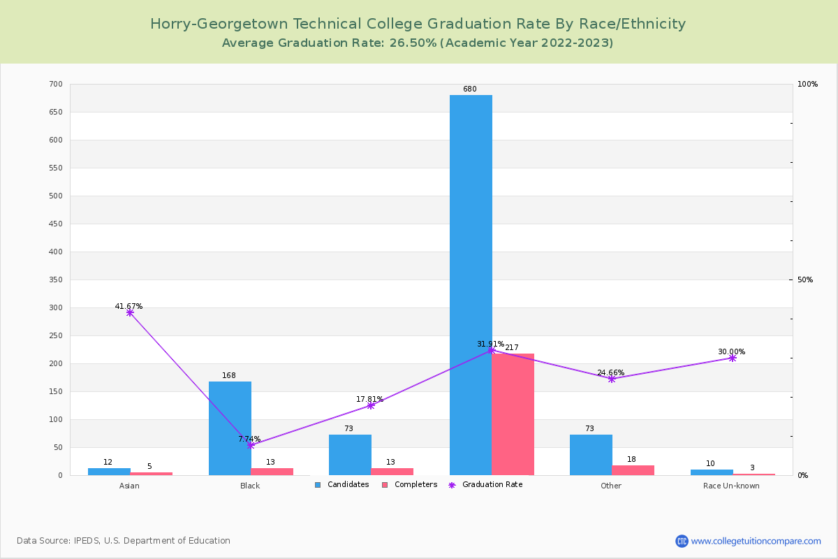 Horry-Georgetown Technical College graduate rate by race