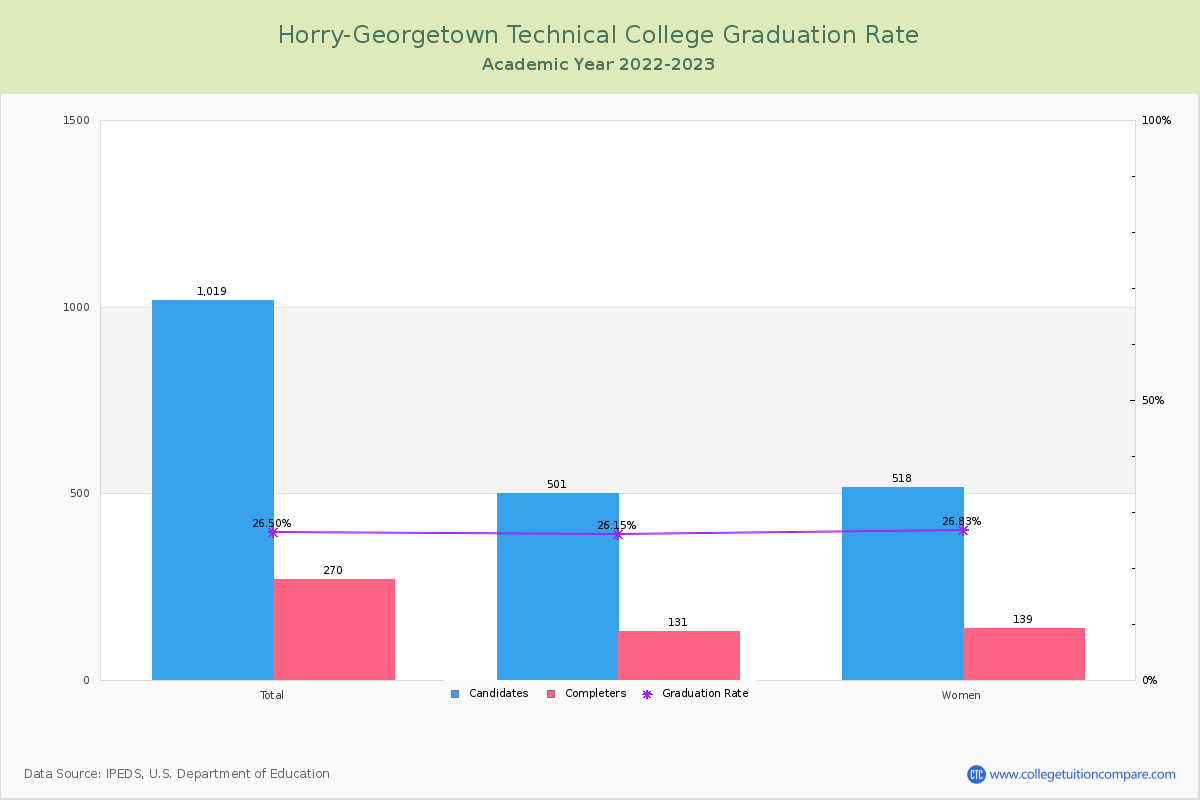 Horry-Georgetown Technical College graduate rate