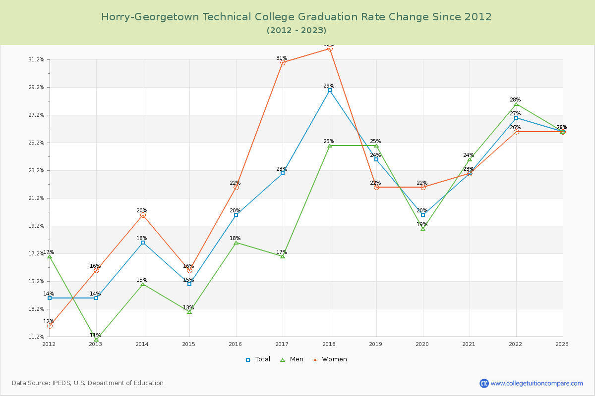 Horry-Georgetown Technical College Graduation Rate Changes Chart