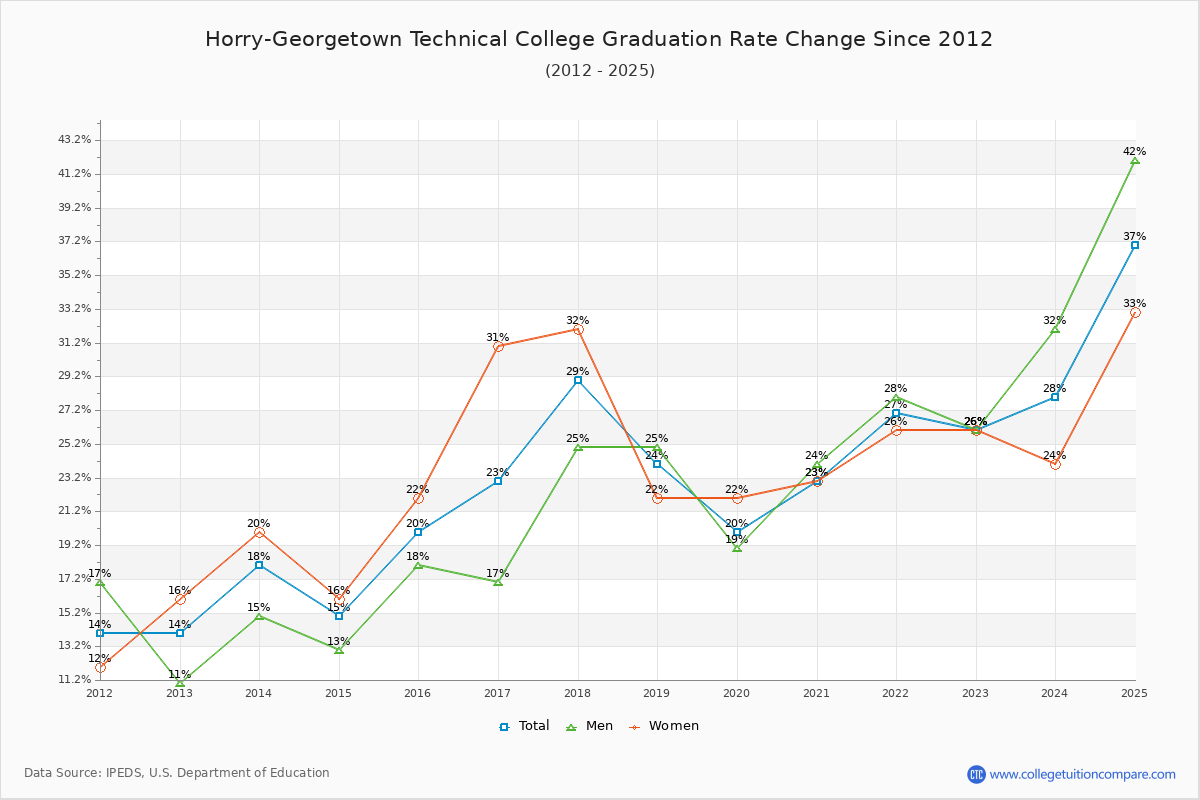 Horry-Georgetown Technical College Graduation Rate Changes Chart