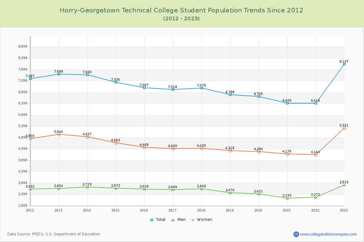 Horry-Georgetown Technical College Enrollment Trends Chart