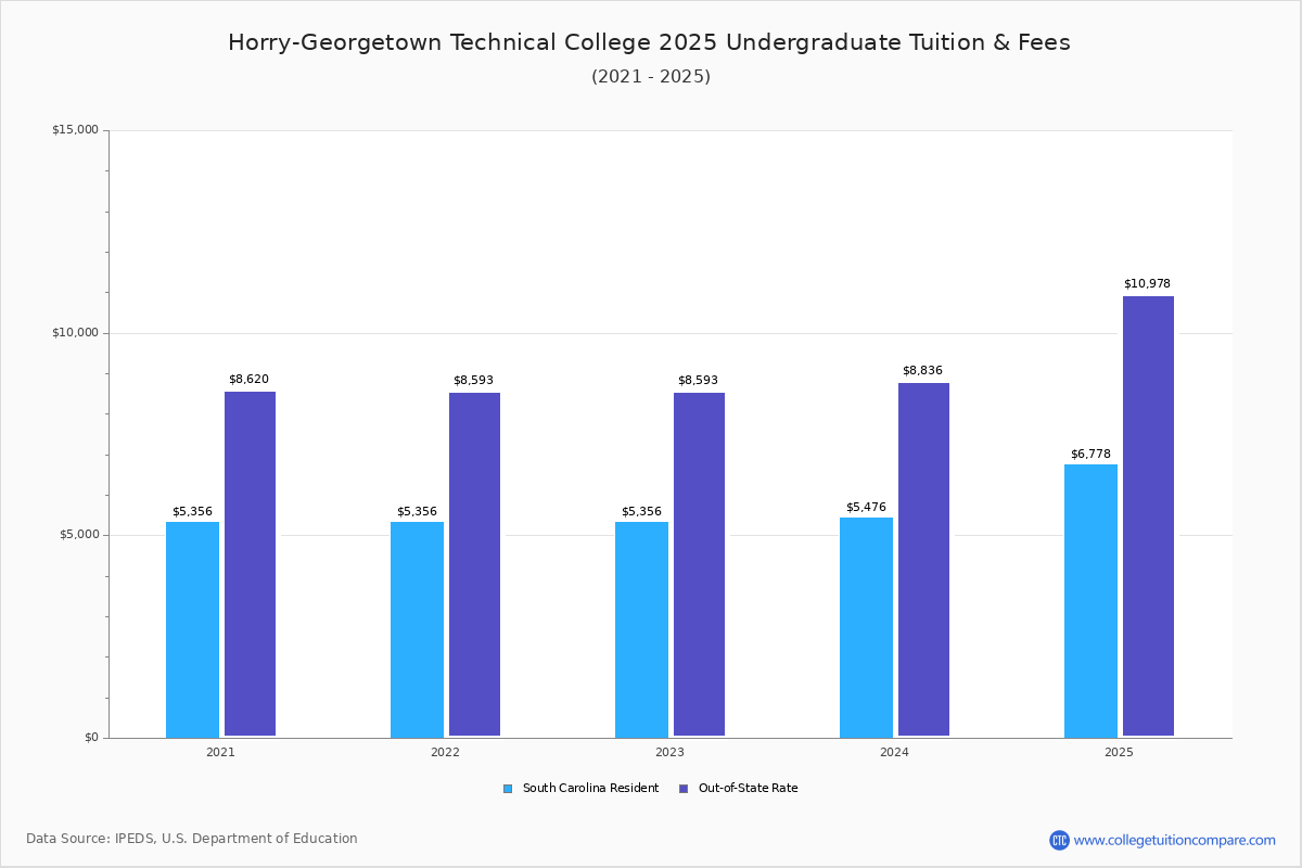 Horry Georgetown Technical College Tuition Fees Net Price