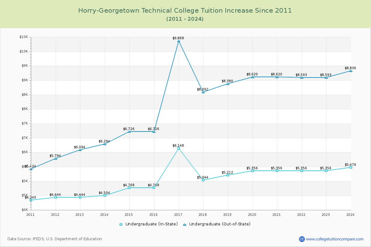 Horry-Georgetown Technical College Tuition & Fees Changes Chart