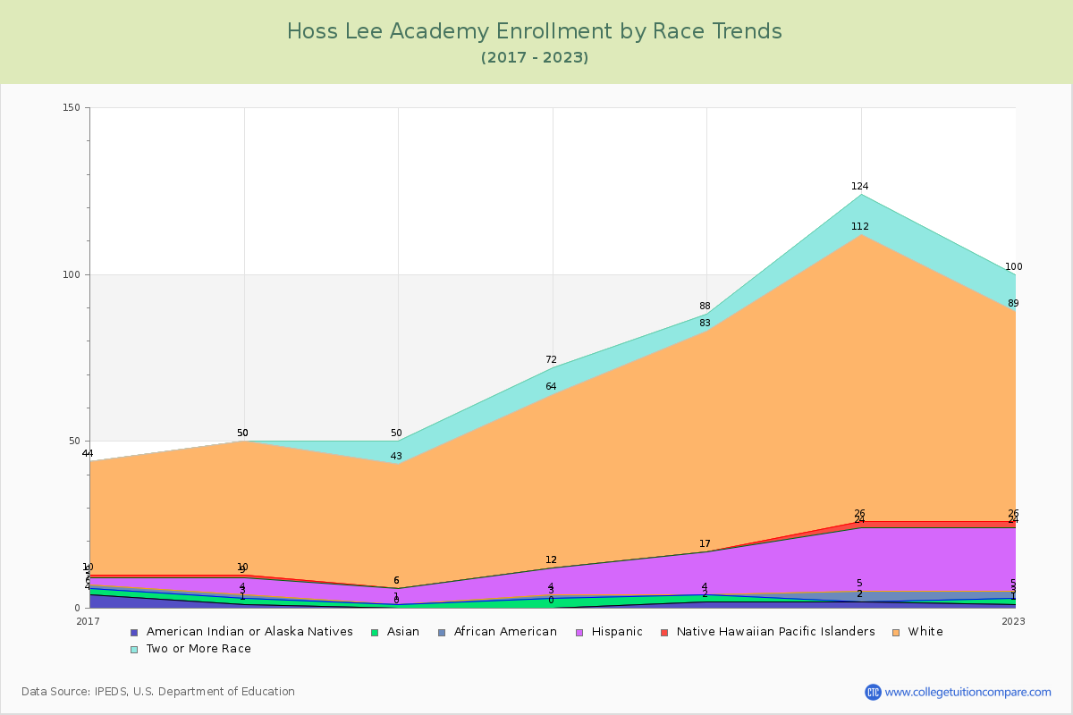 Hoss Lee Academy Enrollment by Race Trends Chart