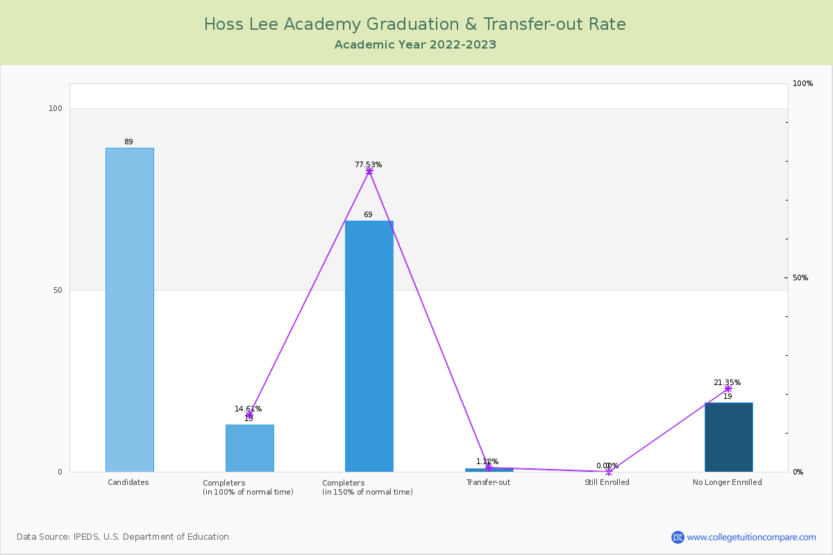 Hoss Lee Academy graduate rate