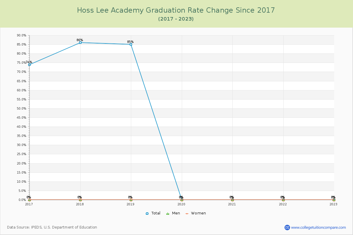 Hoss Lee Academy Graduation Rate Changes Chart
