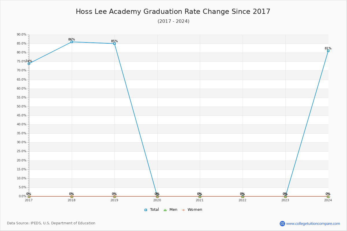 Hoss Lee Academy Graduation Rate Changes Chart