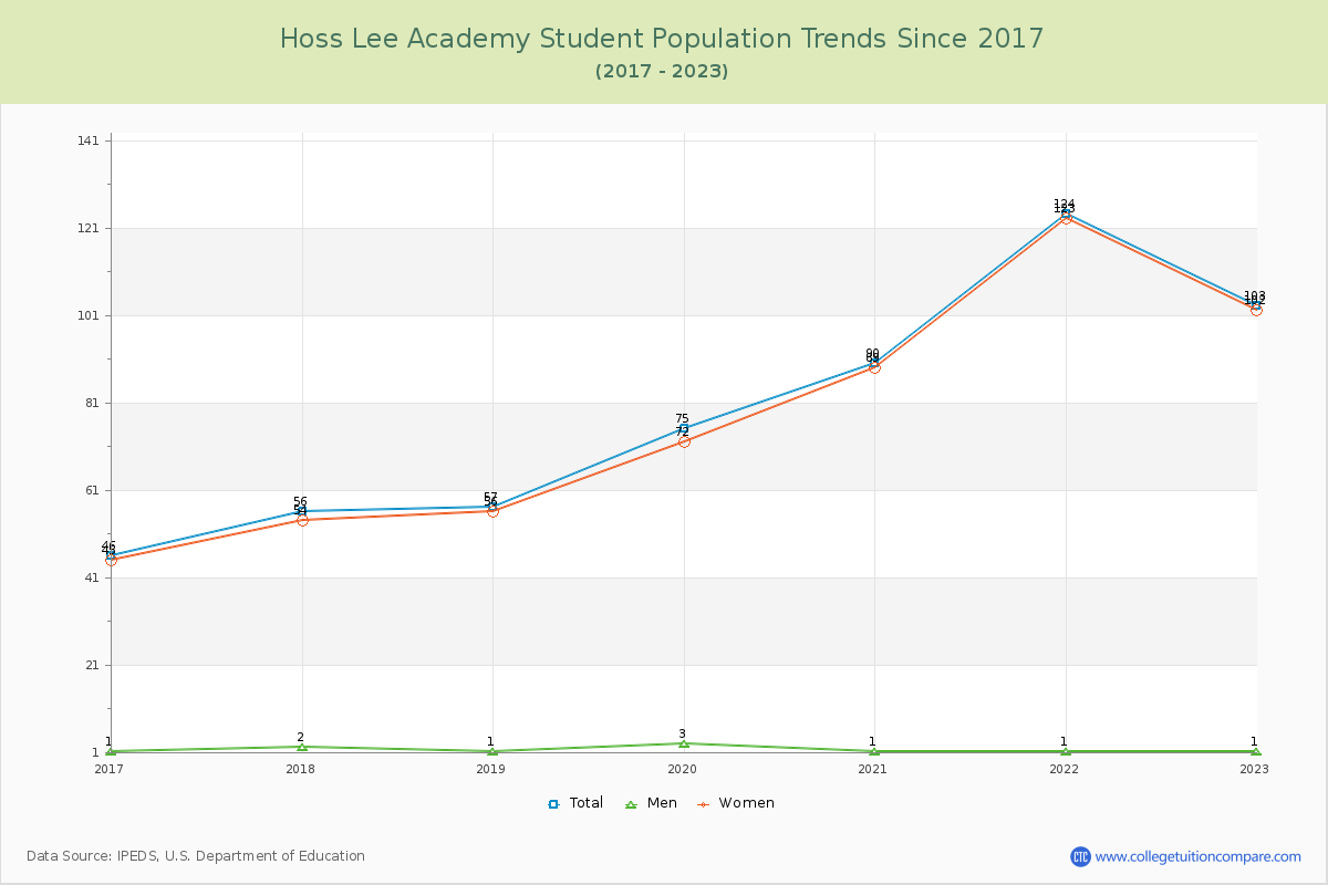 Hoss Lee Academy Enrollment Trends Chart