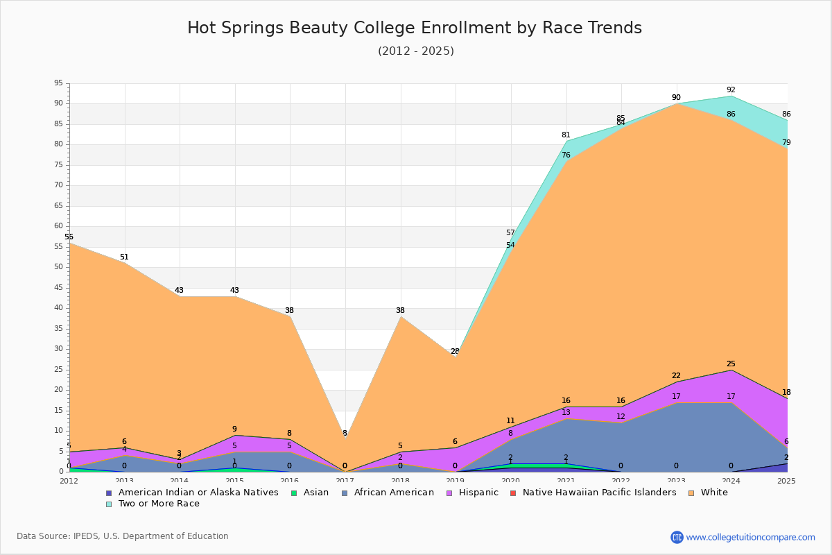Hot Springs Beauty College Enrollment by Race Trends Chart