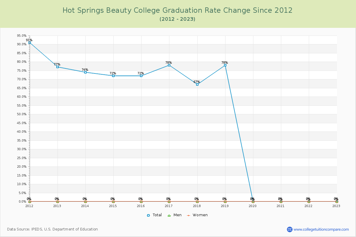 Hot Springs Beauty College Graduation Rate Changes Chart