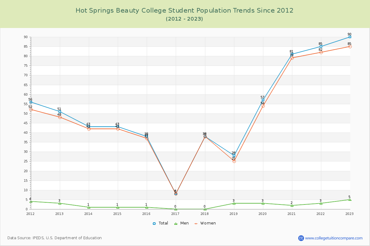 Hot Springs Beauty College Enrollment Trends Chart