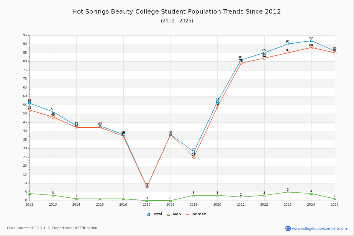 Hot Springs Beauty College Enrollment Trends Chart