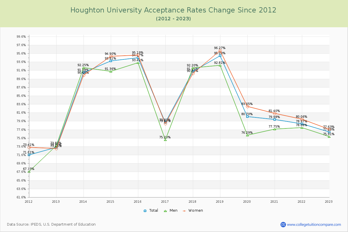 Houghton University Acceptance Rate Changes Chart