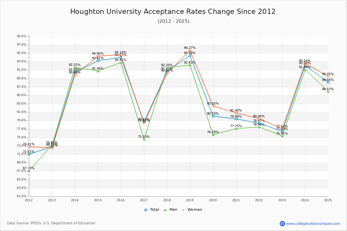 Houghton University Acceptance Rate Trends Over Time - Historical Admission Rate Data Visualization Chart