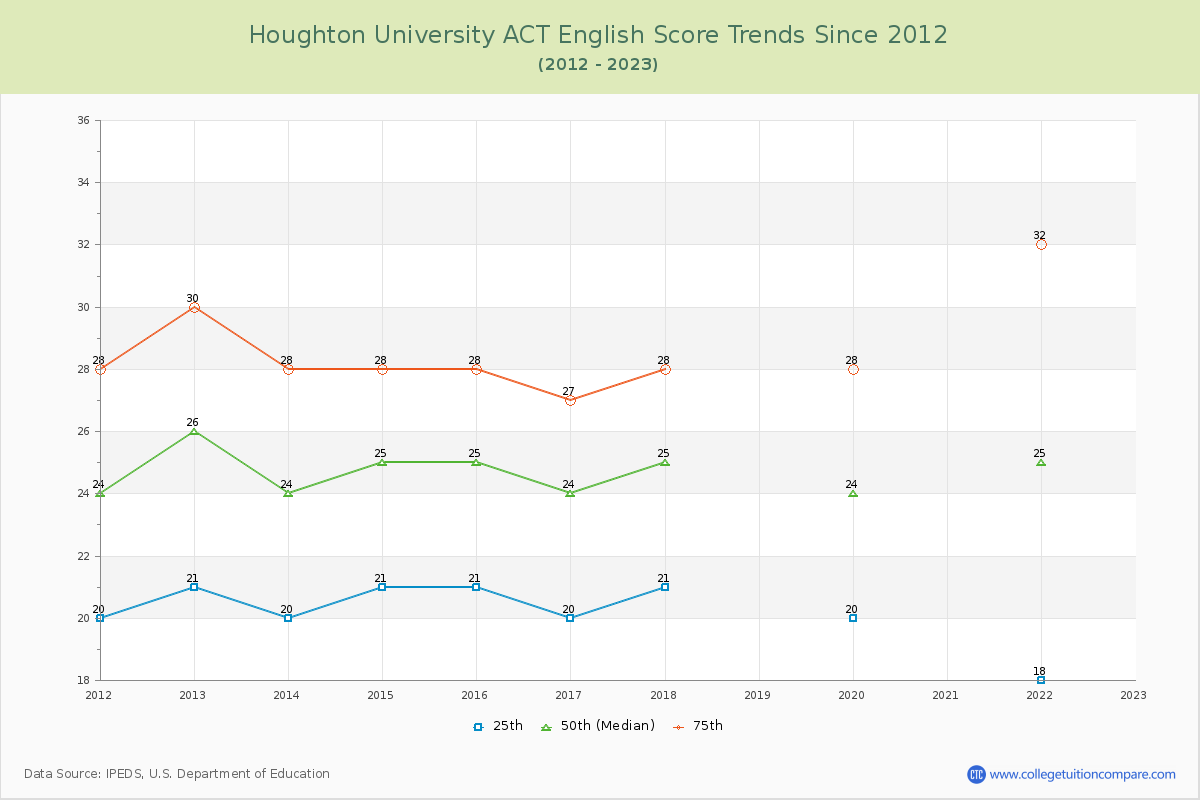Houghton University ACT English Trends Chart