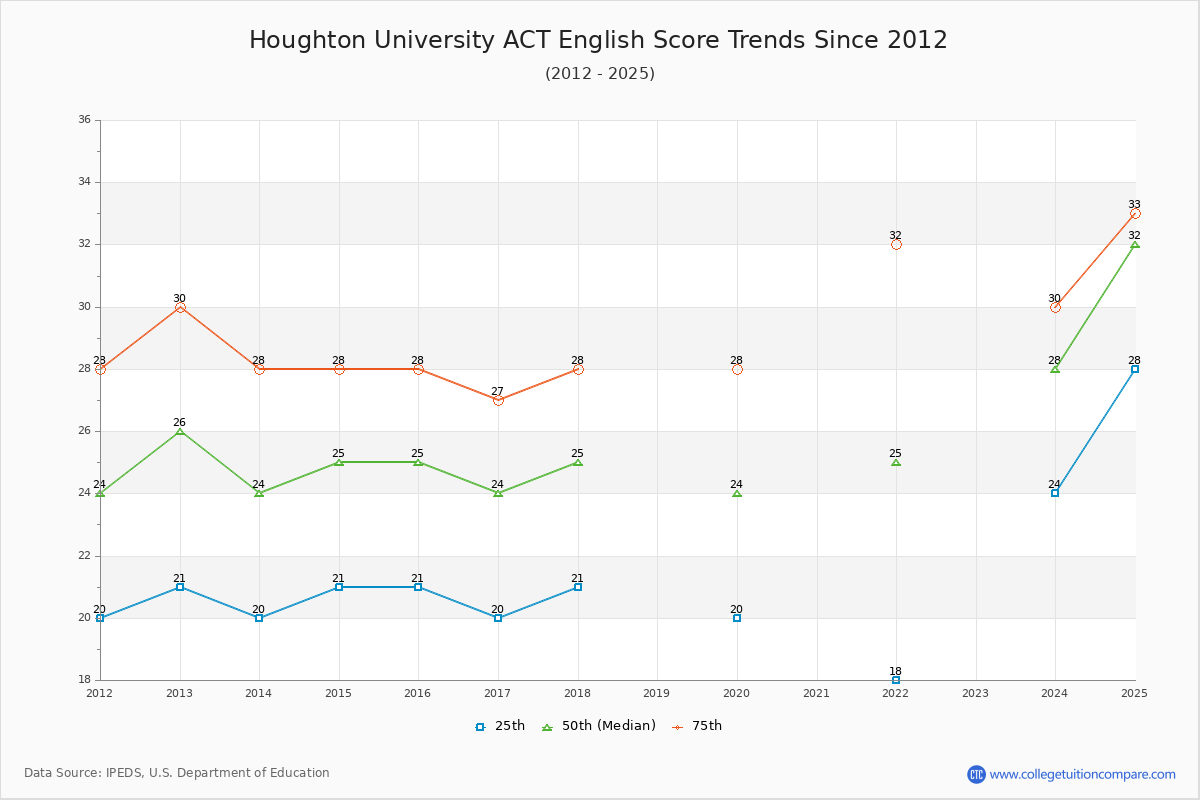 Houghton University ACT English Trends Chart