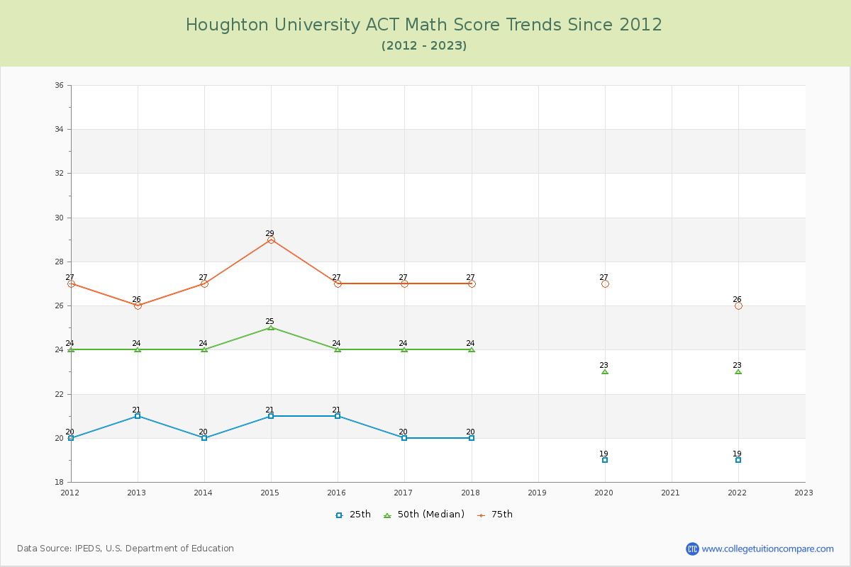 Houghton University ACT Math Score Trends Chart