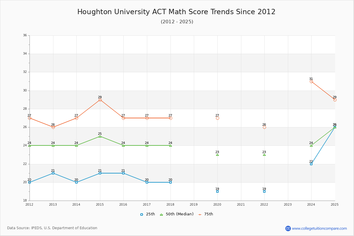 Houghton University ACT Math Score Trends Chart